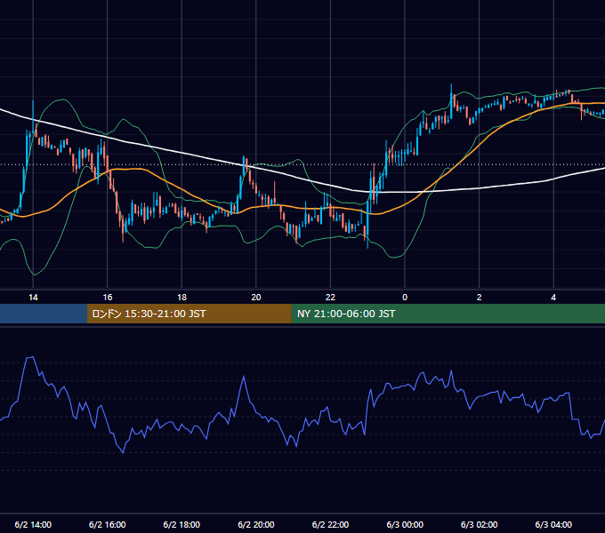 2003年6月2日（月） EUR/USD 5分足チャート
