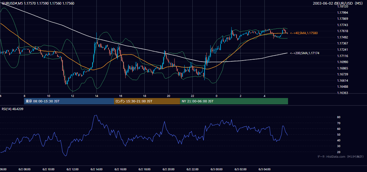 2003-06-02（月） EUR/USD 5分足チャート