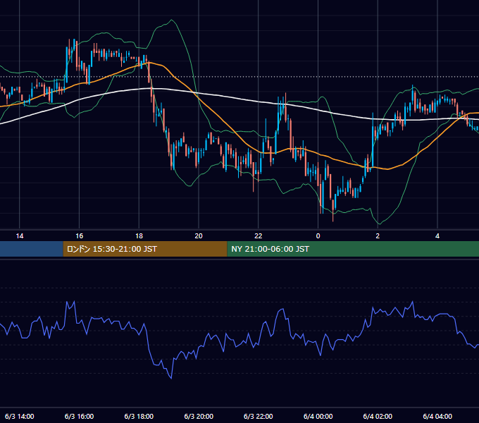 2003年6月3日（火） EUR/USD 5分足チャート