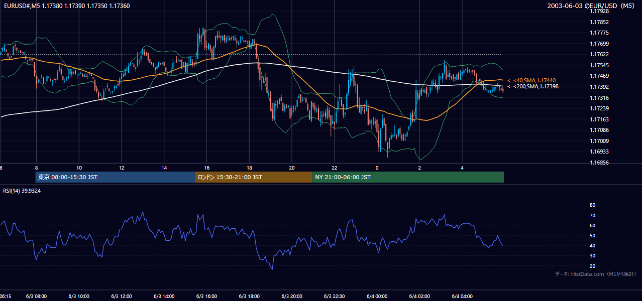 2003-06-03（火） EUR/USD 5分足チャート