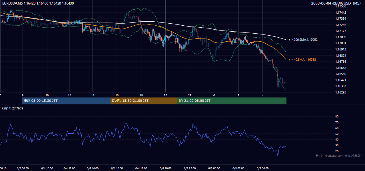 2003-06-04（水） EUR/USD 5分足チャート