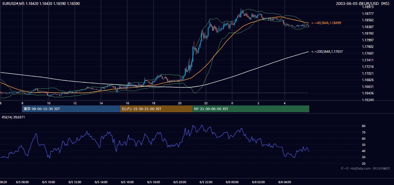 2003年6月5日(木) EUR/USD 5分足チャート