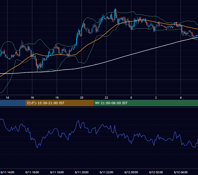 2003年6月11日（水） EUR/USD 5分足チャート