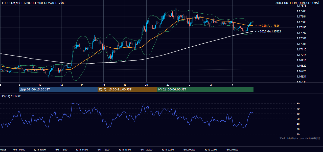 2003年6月11日(水) EUR/USD 5分足チャート