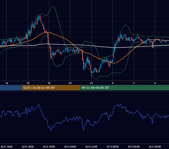 2003年6月12日（木） EUR/USD 5分足チャート