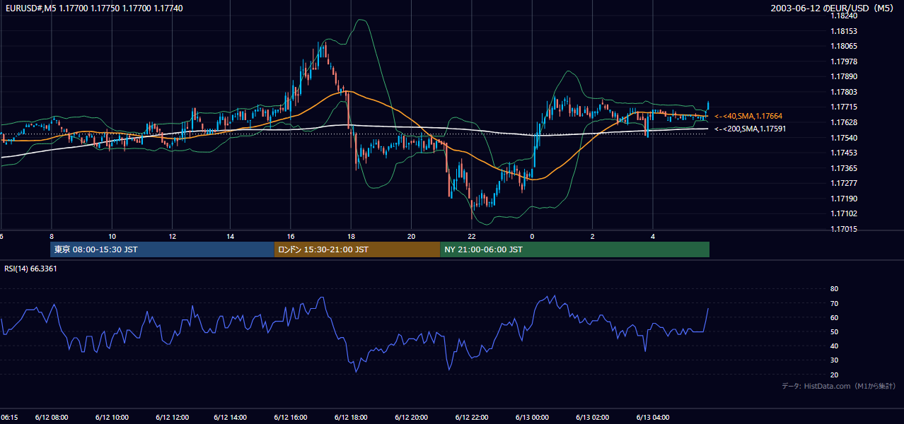 2003年6月12日(木) EUR/USD 5分足チャート