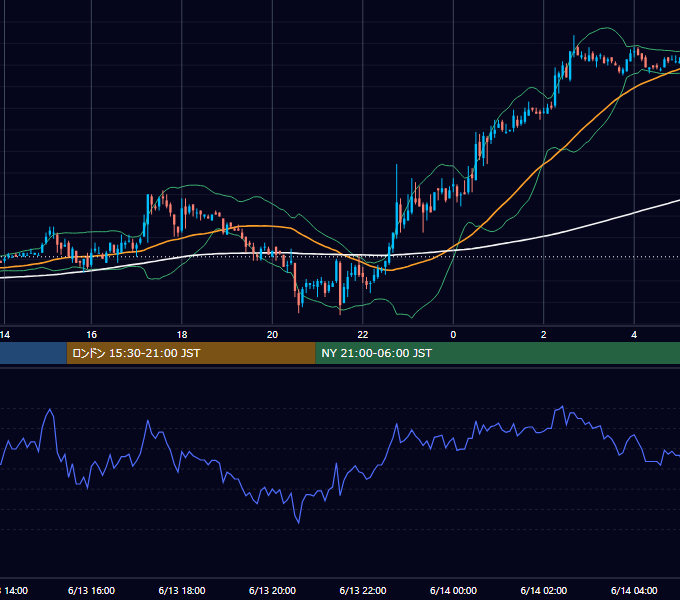 2003年6月13日（金） EUR/USD 5分足チャート