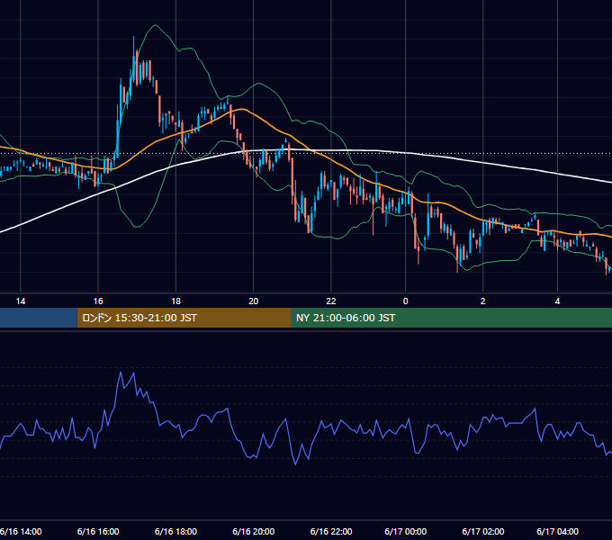 2003年6月16日（月） EUR/USD 5分足チャート