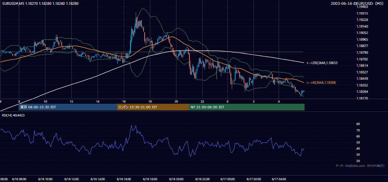 2003-06-16（月） EUR/USD 5分足チャート