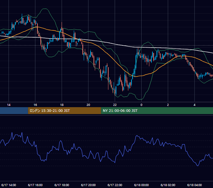 2003年6月17日（火） EUR/USD 5分足チャート