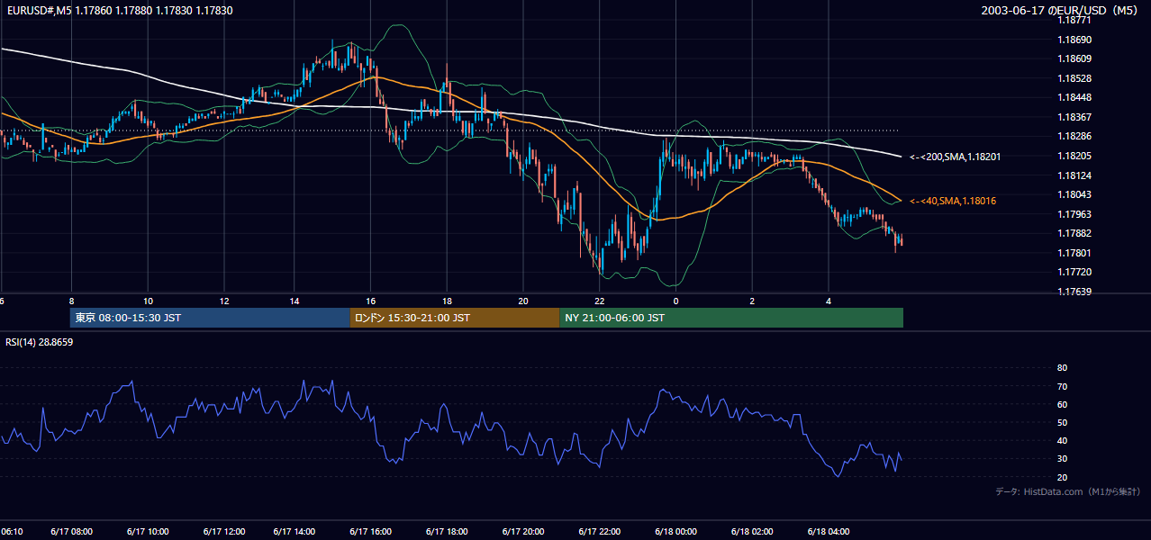 2003-06-17（火） EUR/USD 5分足チャート