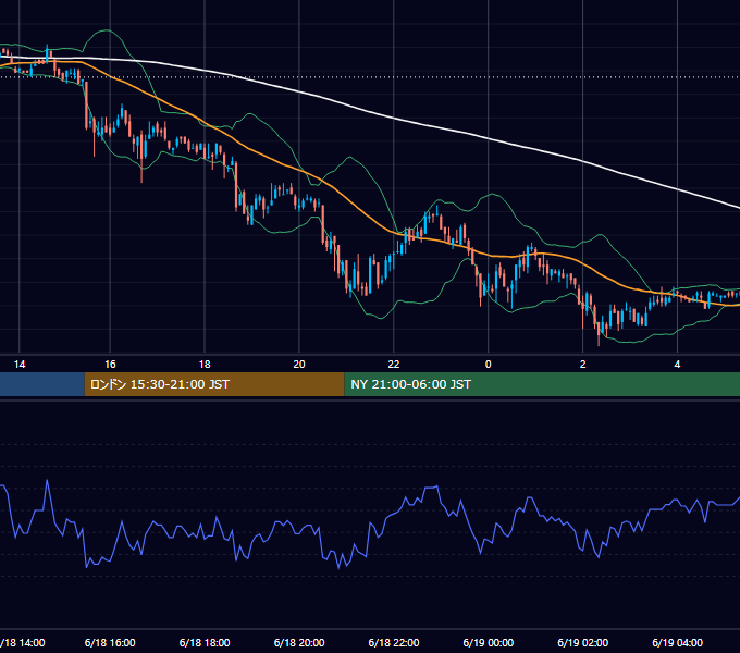 2003年6月18日（水） EUR/USD 5分足チャート
