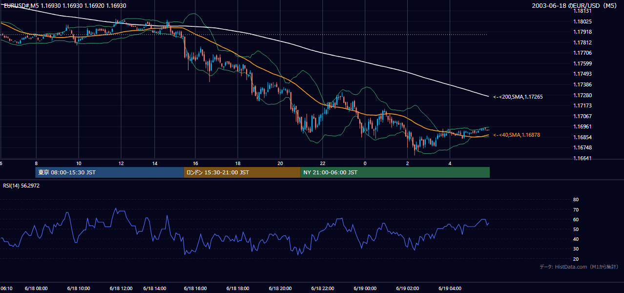 2003-06-18（水） EUR/USD 5分足チャート