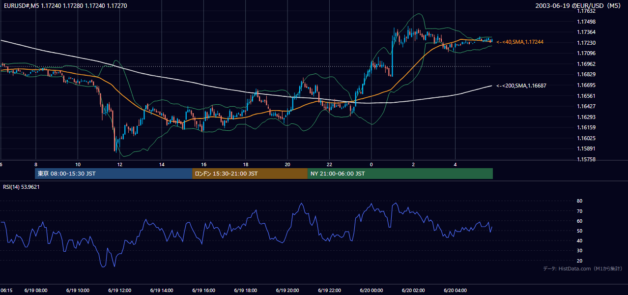 2003-06-19（木） EUR/USD 5分足チャート