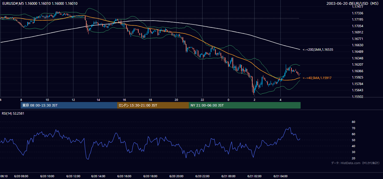 2003-06-20（金） EUR/USD 5分足チャート