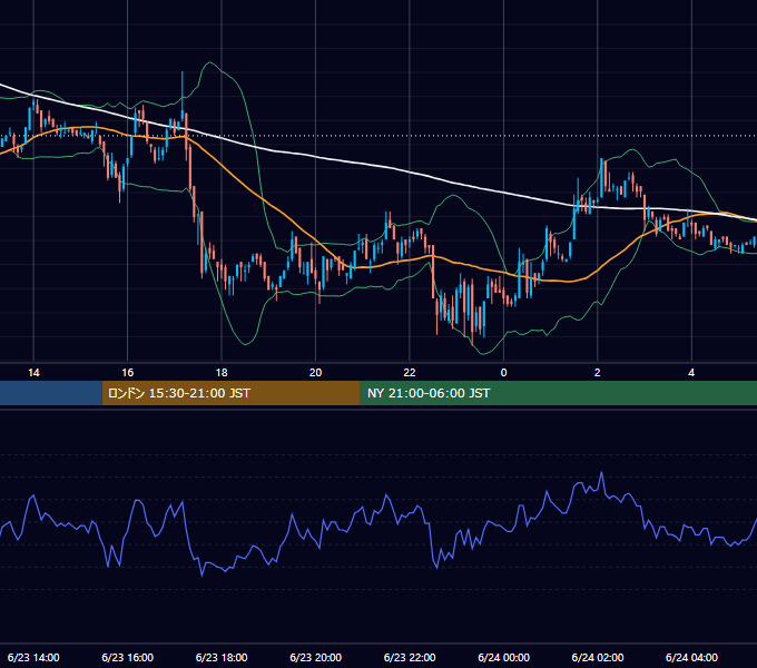 2003年6月23日（月） EUR/USD 5分足チャート