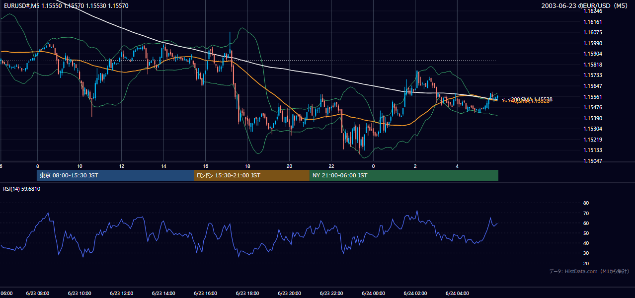 2003年6月23日(月) EUR/USD 5分足チャート