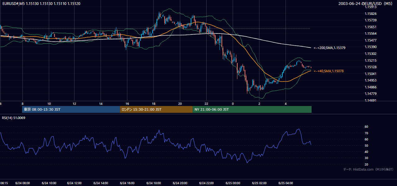 2003-06-24（火） EUR/USD 5分足チャート