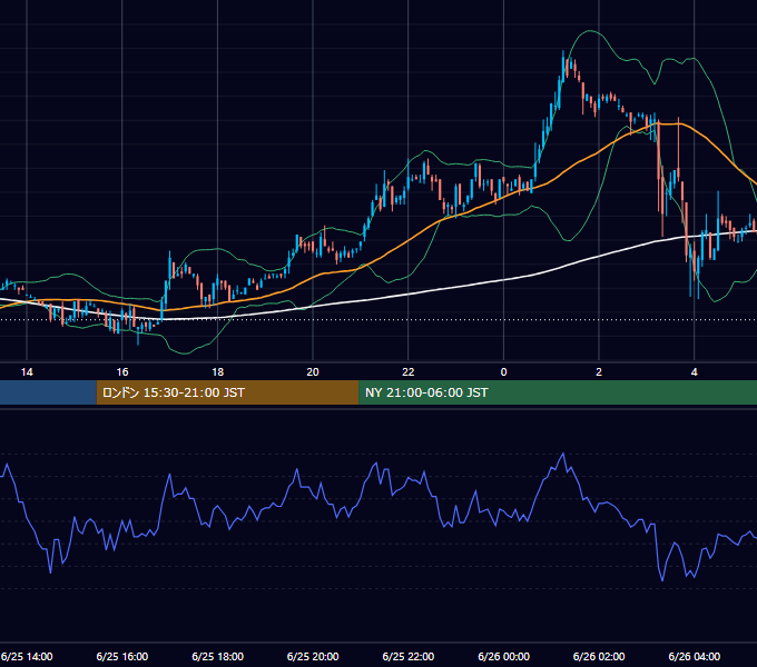 2003年6月25日（水） EUR/USD 5分足チャート