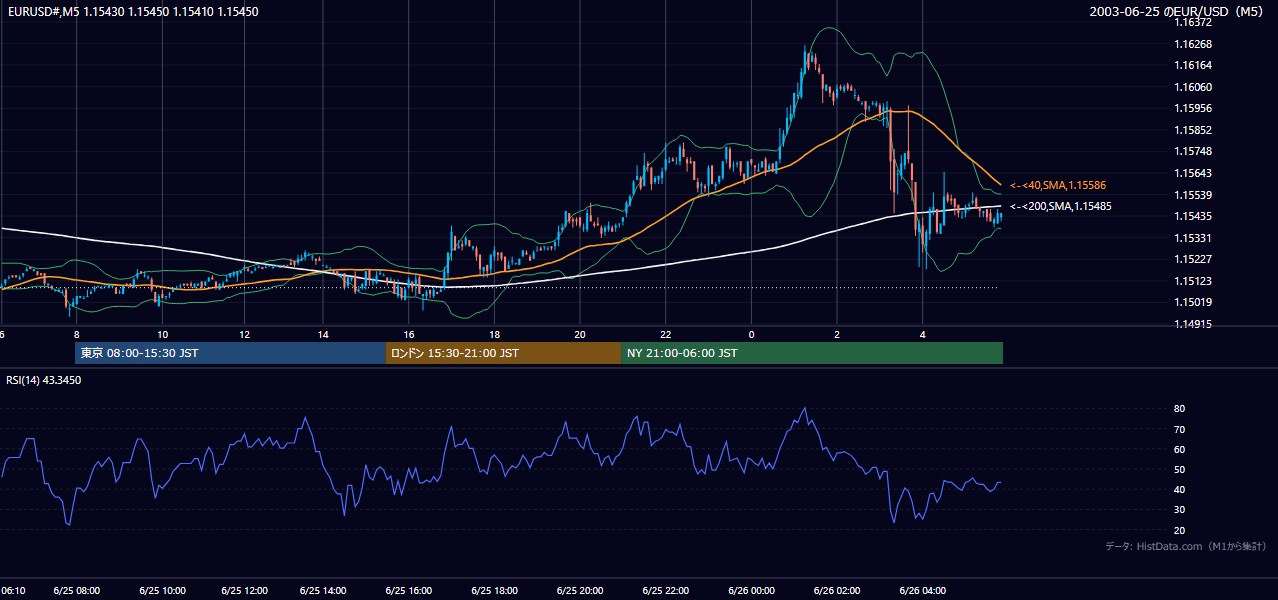 2003-06-25（水） EUR/USD 5分足チャート