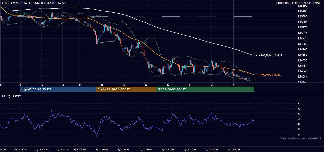 2003-06-26（木） EUR/USD 5分足チャート