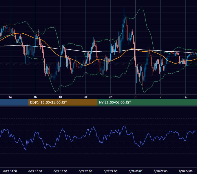2003年6月27日（金） EUR/USD 5分足チャート