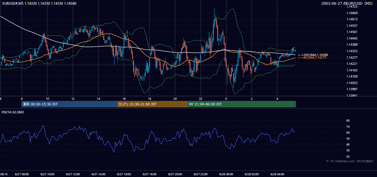 2003年6月27日(金) EUR/USD 5分足チャート