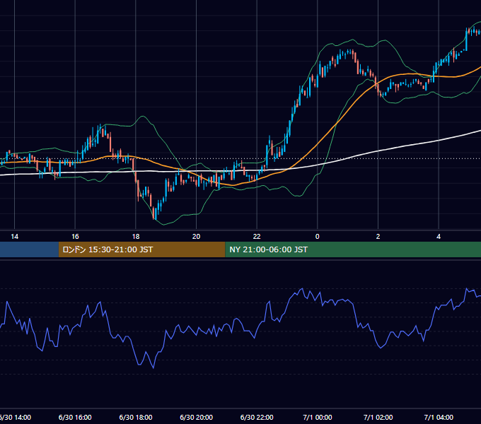 2003年6月30日（月） EUR/USD 5分足チャート