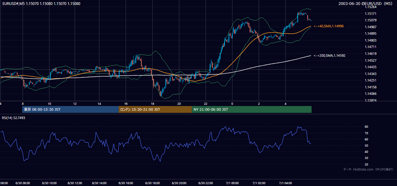 2003-06-30（月） EUR/USD 5分足チャート