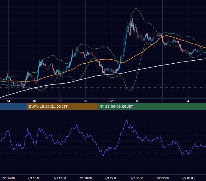 2003年7月1日（火） EUR/USD 5分足チャート