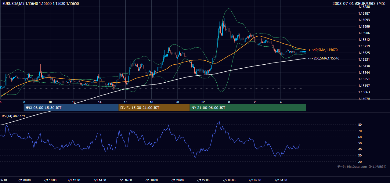 2003年7月1日（火） EUR/USD 5分足チャート