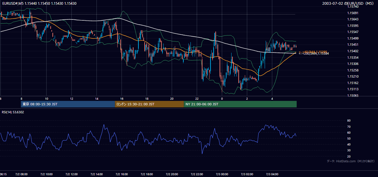 2003-07-02（水） EUR/USD 5分足チャート