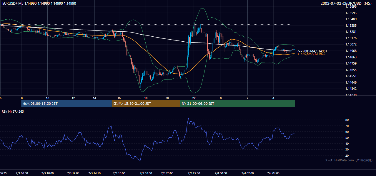 2003-07-03（木） EUR/USD 5分足チャート