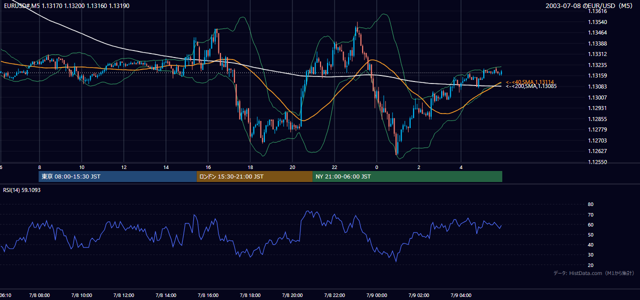 2003-07-08（火） EUR/USD 5分足チャート