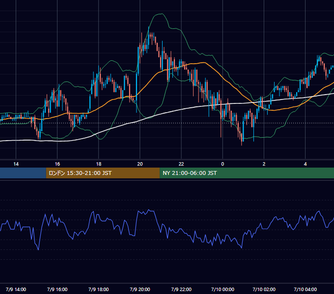 2003年7月9日（水） EUR/USD 5分足チャート