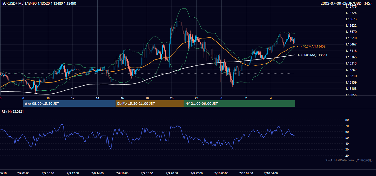 2003-07-09（水） EUR/USD 5分足チャート