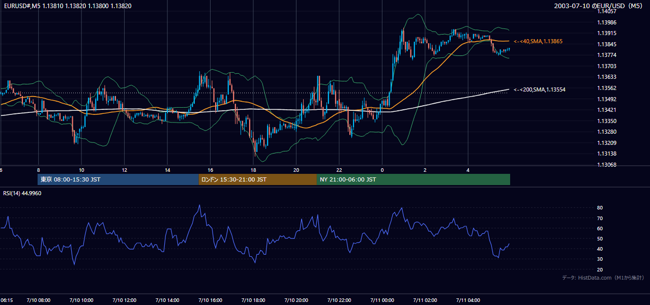 2003-07-10（木） EUR/USD 5分足チャート