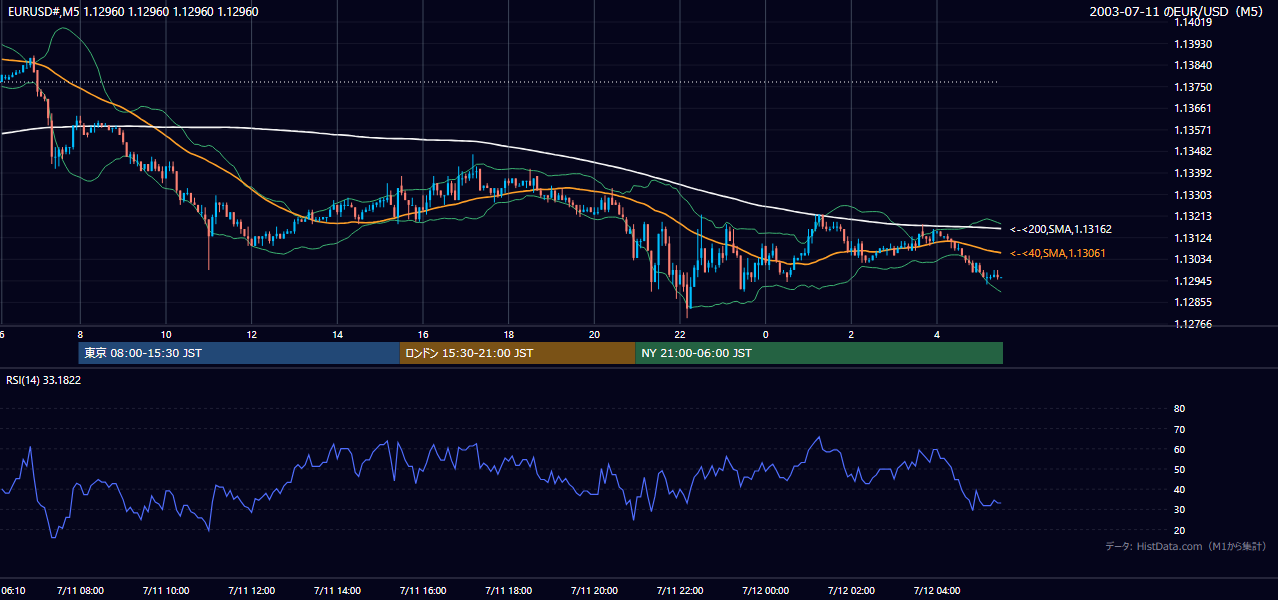 2003-07-11（金） EUR/USD 5分足チャート