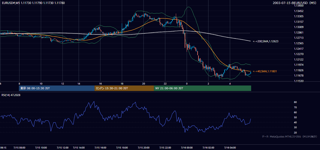 2003年7月15日(火) EUR/USD 5分足チャート