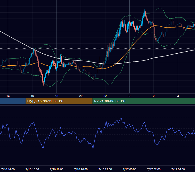 2003年7月16日（水） EUR/USD 5分足チャート