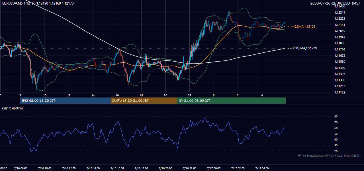 2003-07-16（水） EUR/USD 5分足チャート