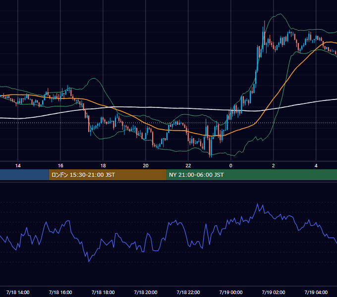 2003年7月18日（金） EUR/USD 5分足チャート