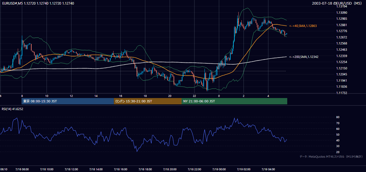 2003-07-18（金） EUR/USD 5分足チャート