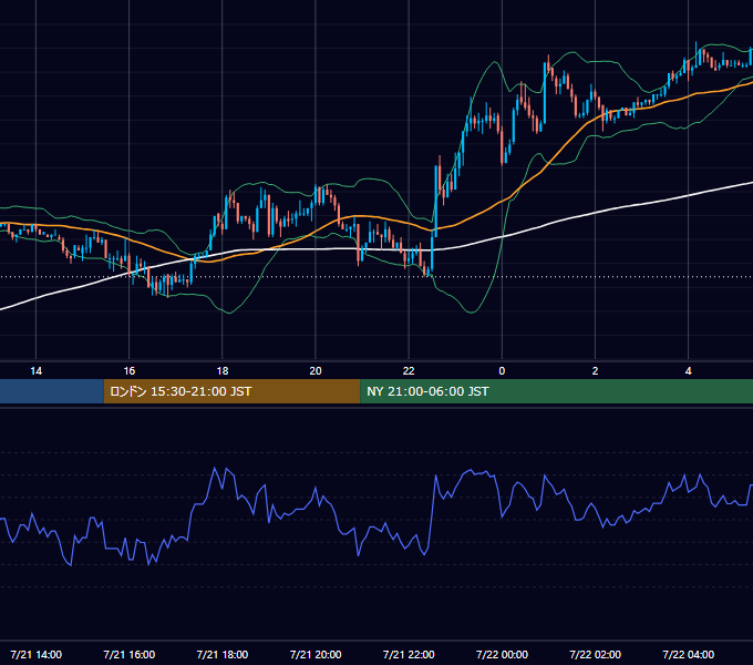 2003年7月21日（月） EUR/USD 5分足チャート