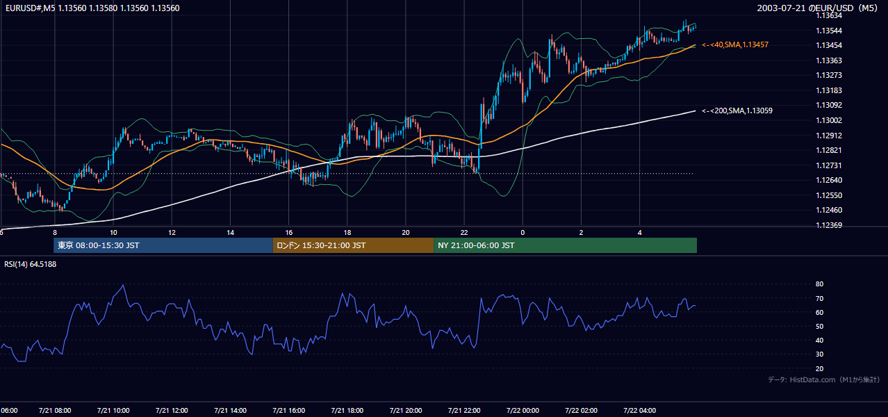 2003-07-21（月） EUR/USD 5分足チャート