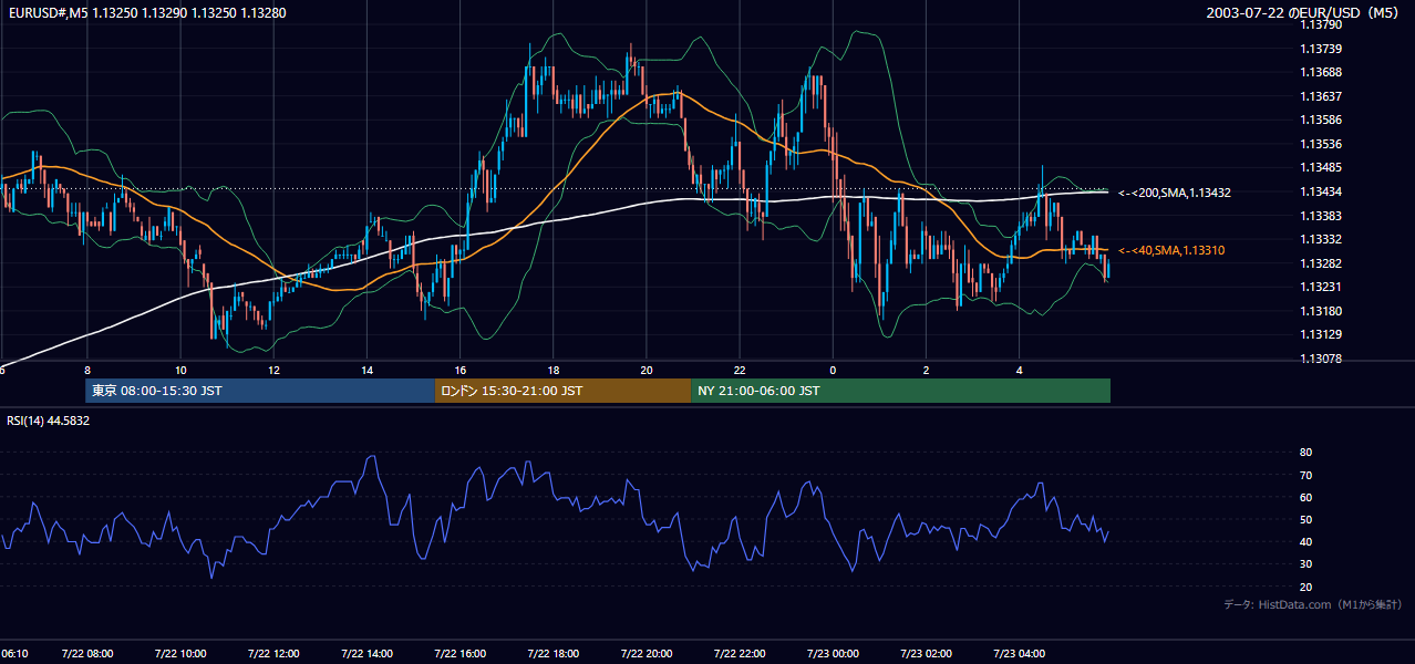 2003-07-22（火） EUR/USD 5分足チャート