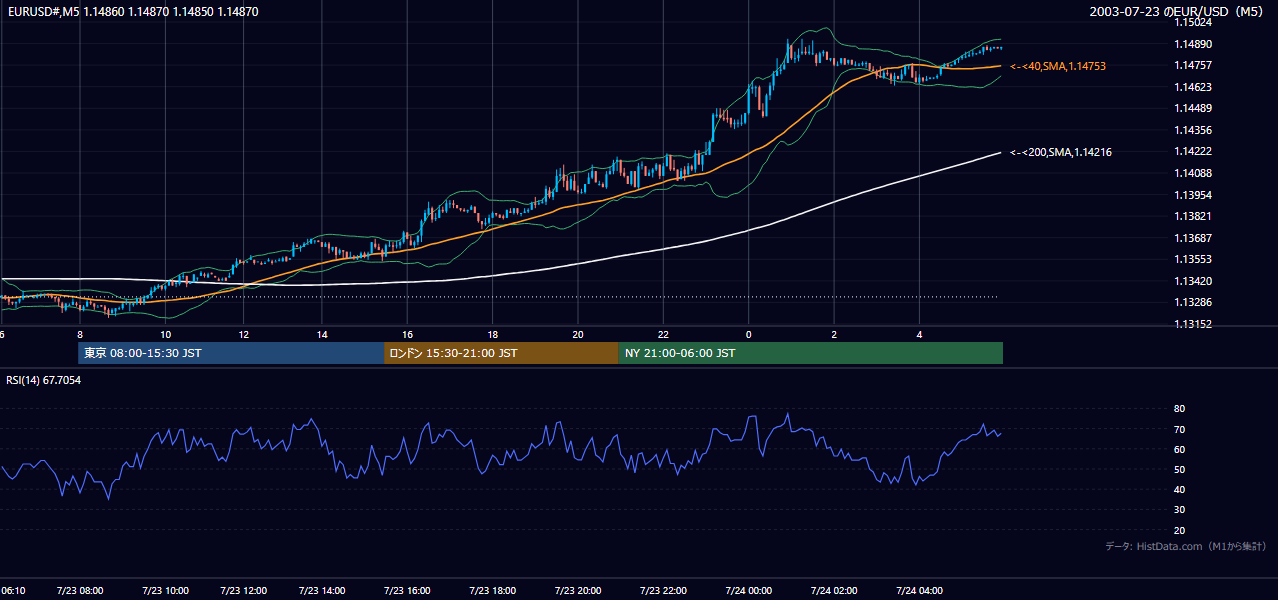 2003-07-23（水） EUR/USD 5分足チャート
