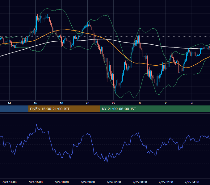 2003年7月24日（木） EUR/USD 5分足チャート