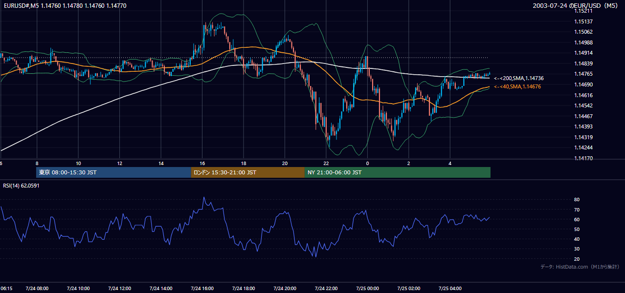 2003-07-24（木） EUR/USD 5分足チャート