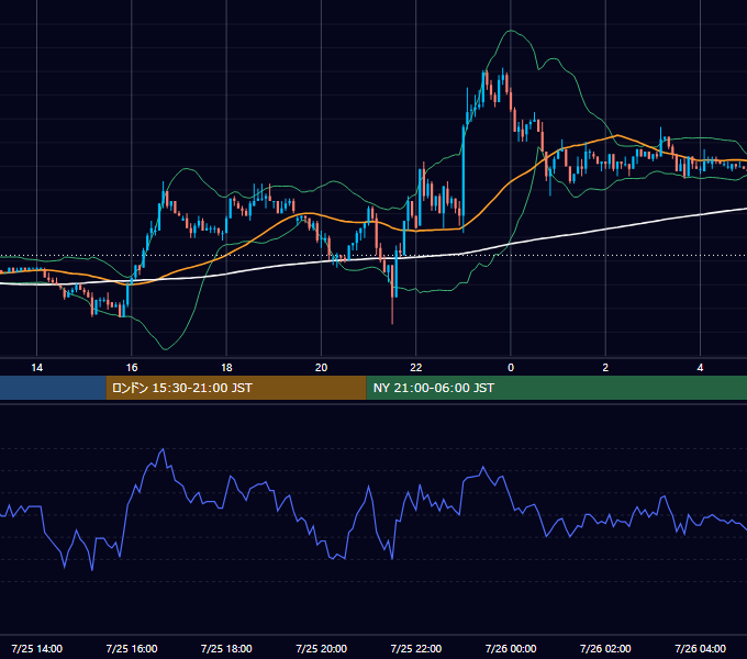 2003年7月25日（金） EUR/USD 5分足チャート